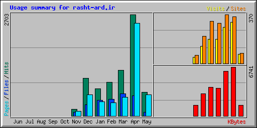 Usage summary for rasht-ard.ir